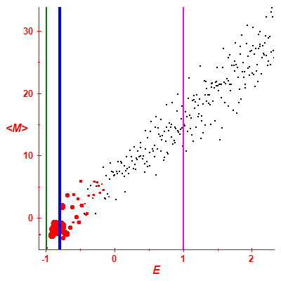 Peres lattice <M>